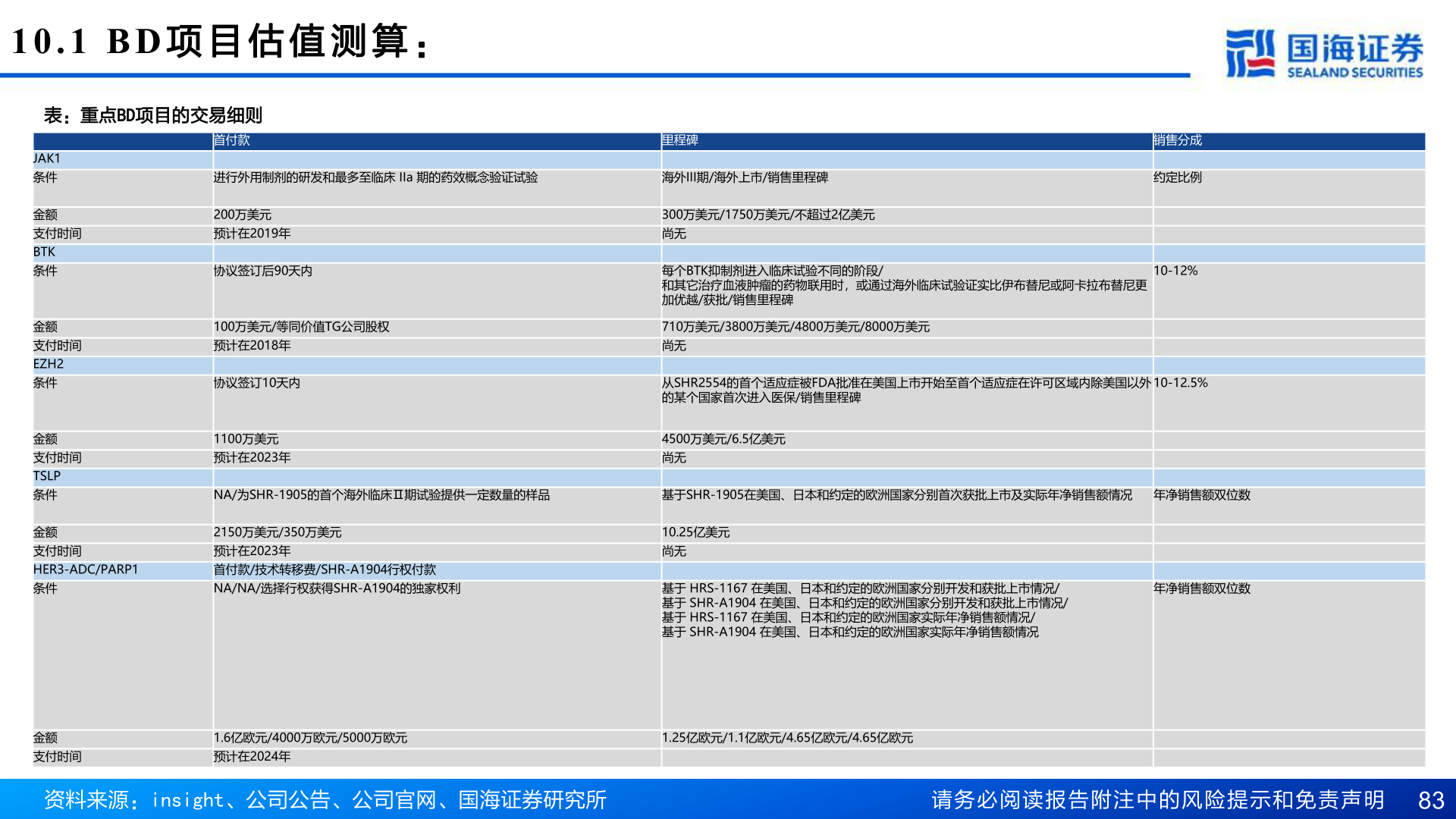 各位网友请教一下10.1 BD 项 目 估 值 测 算 ：?