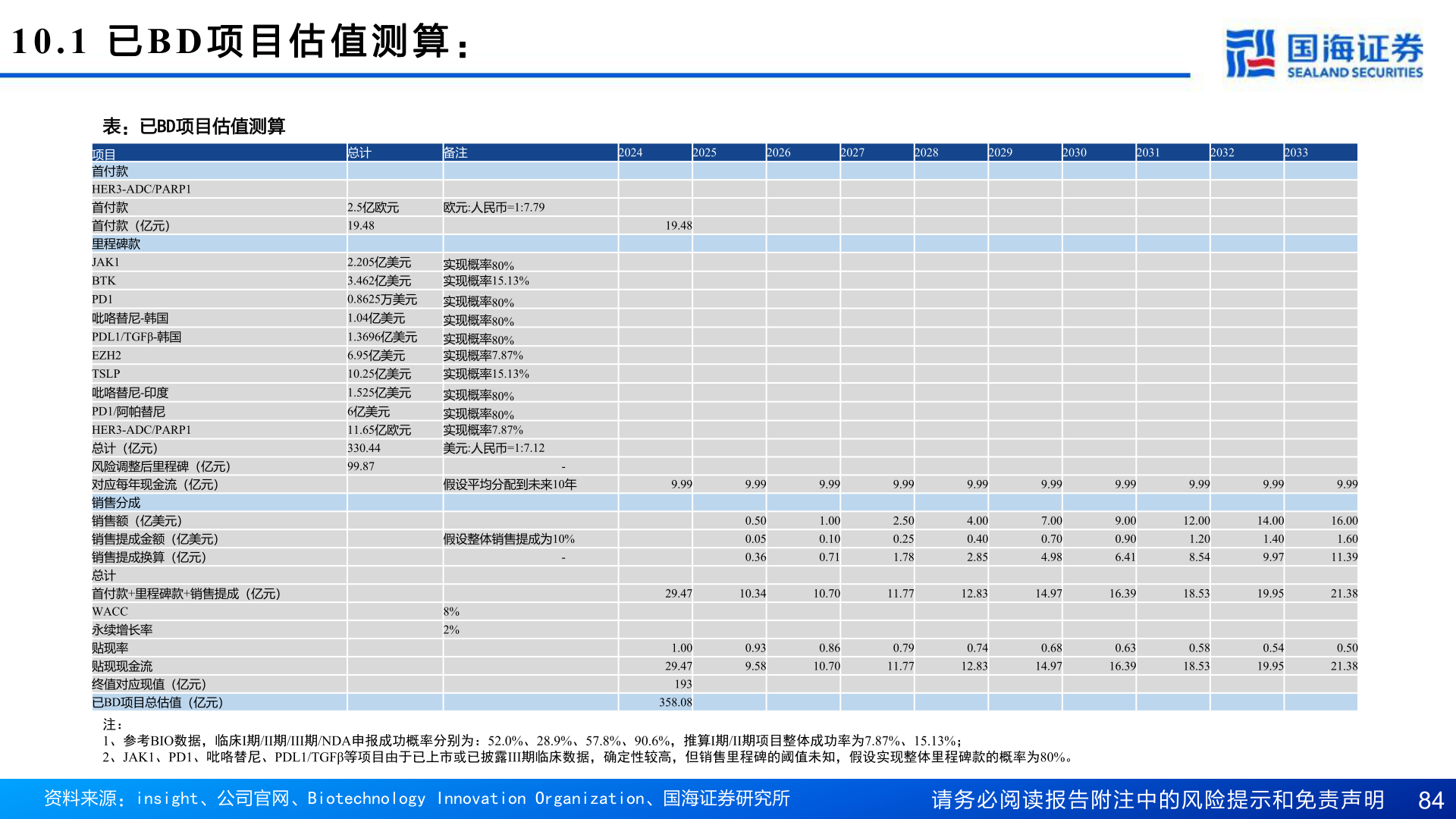 如何了解10.1  已BD 项 目 估 值 测 算 ：?