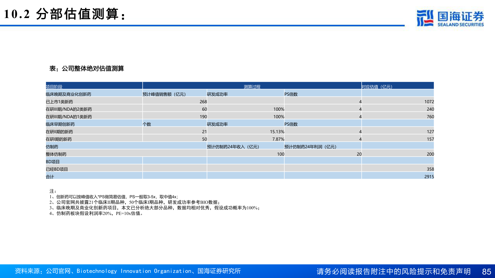 你知道10.2  分 部 估 值 测 算 ：?