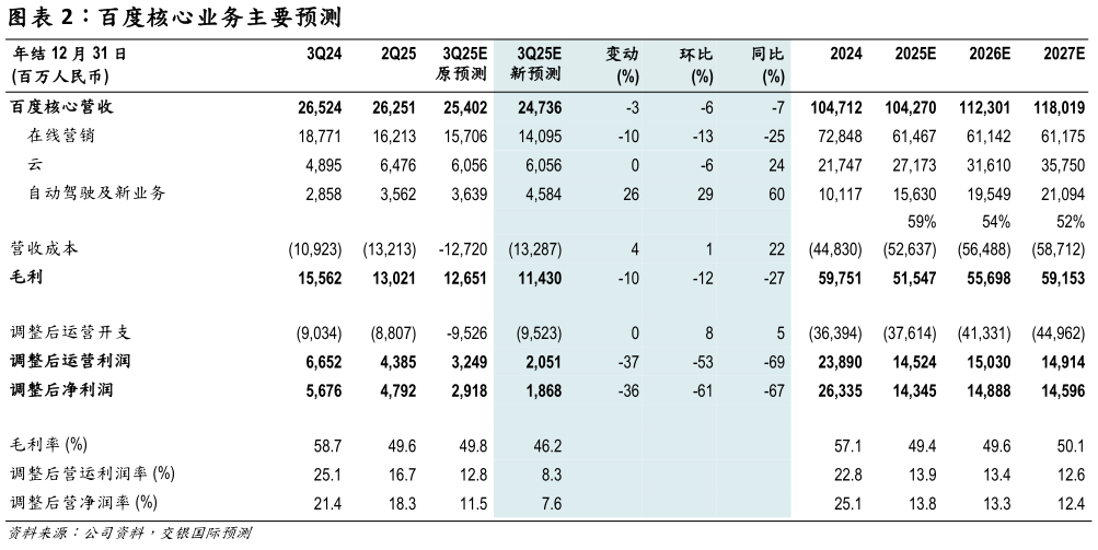 谁能回答百度核心业务主要预测