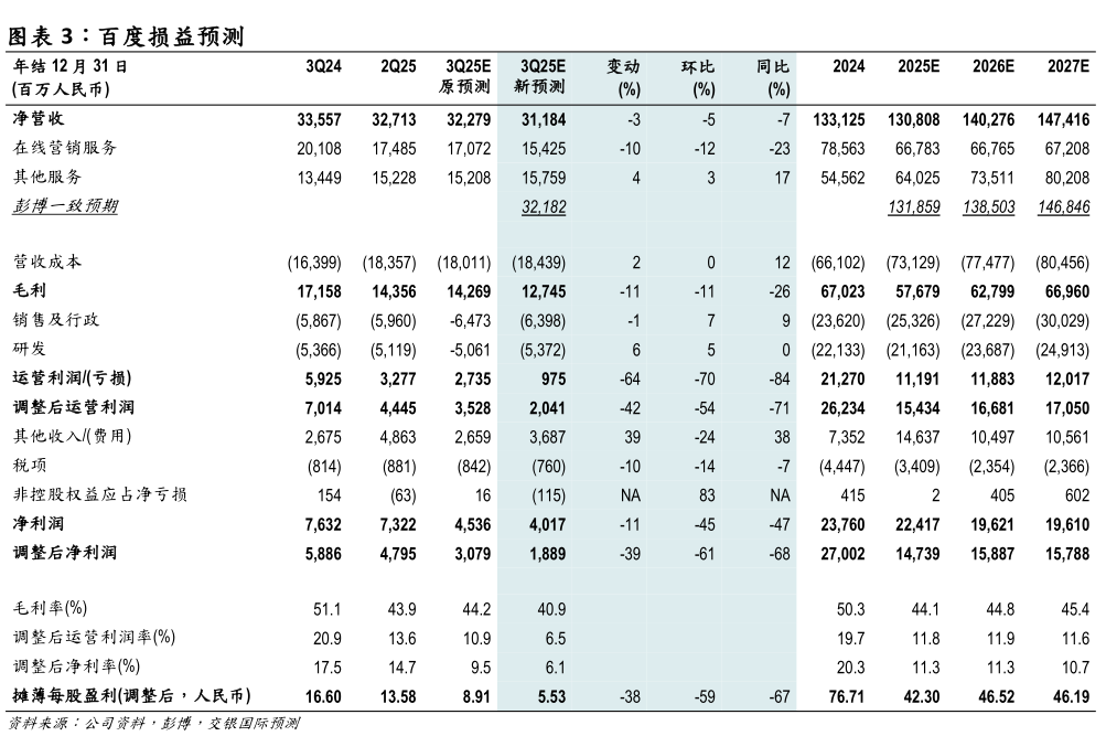 你知道百度损益预测