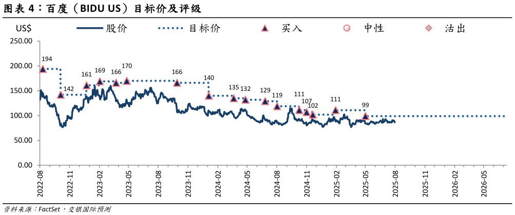 咨询大家百度（BIDU US）目标价及评级