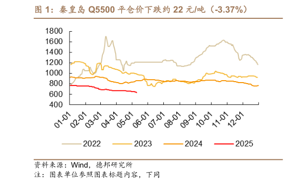 如何了解秦皇岛 Q5500 平仓价下跌约 22 元吨（-3.37%）