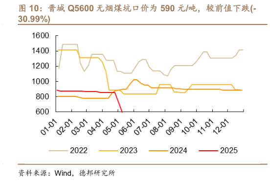 想问下各位网友晋城 Q5600 无烟煤坑口价为 590 元吨，较前值下跌-