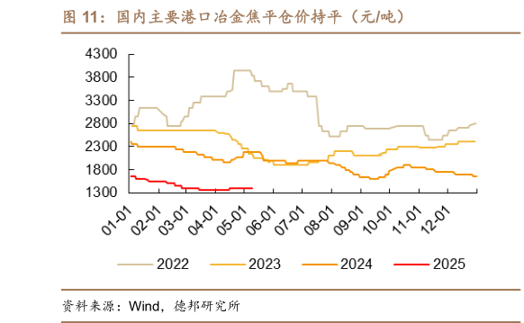 如何解释国内主要港口冶金焦平仓价持平（元吨）