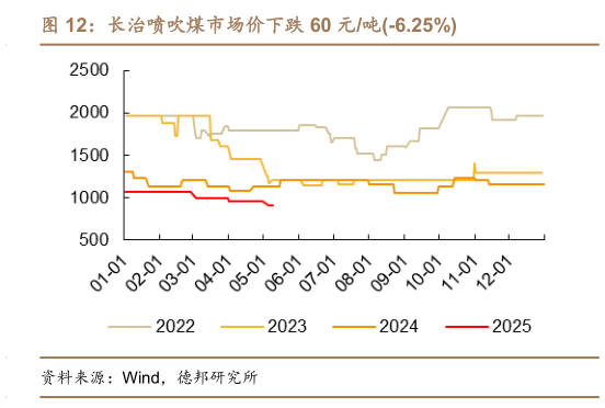 你知道长治喷吹煤市场价下跌 60 元吨-6.25%
