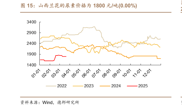 如何才能山西兰花的尿素价格为 1800 元吨0.00%