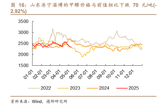 咨询大家山东济宁淄博的甲醇价格与前值相比下跌 70 元吨-