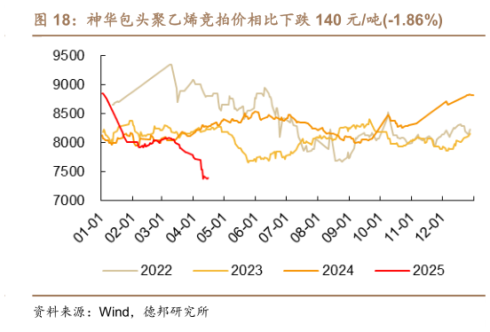 谁能回答神华包头聚乙烯竞拍价相比下跌 140 元吨-1.86%
