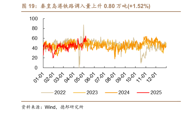 如何才能秦皇岛港铁路调入量上升 0.80 万吨1.52%