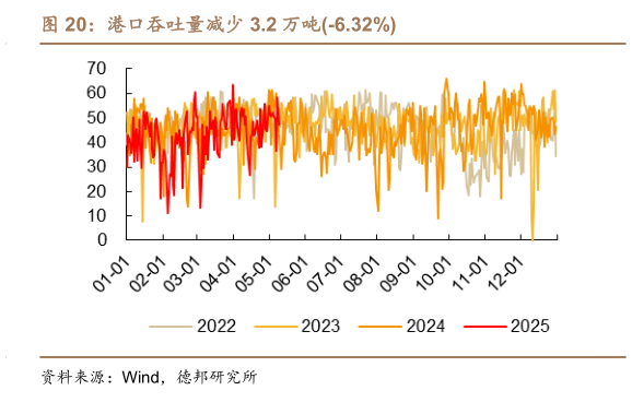 请问一下港口吞吐量减少 3.2 万吨-6.32%