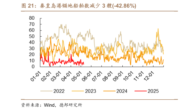 怎样理解秦皇岛港锚地船舶数减少 3 艘-42.86%