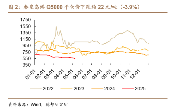 各位网友请教一下秦皇岛港 Q5000 平仓价下跌约 22 元吨（-3.9%）
