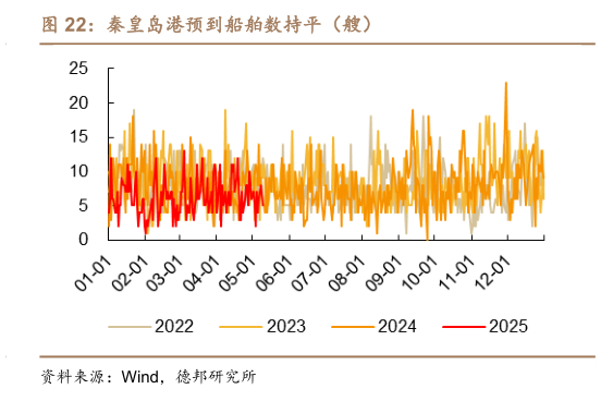请问一下秦皇岛港预到船舶数持平（艘）