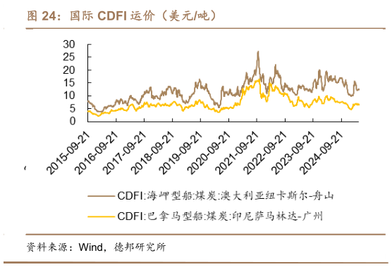 咨询大家国际 CDFI 运价（美元吨）