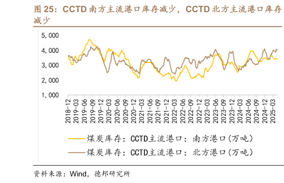 如何了解CCTD 南方主流港口库存减少，CCTD 北方主流港口库存