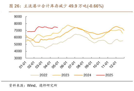 如何了解主流港口合计库存减少 49.9 万吨-0.66%