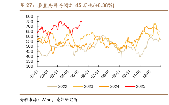想关注一下秦皇岛库存增加 45 万吨6.38%