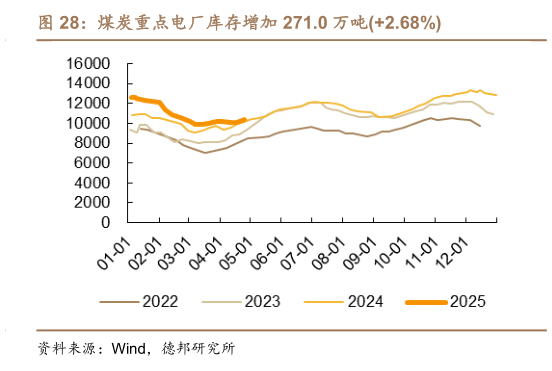 咨询下各位煤炭重点电厂库存增加 271.0 万吨2.68%