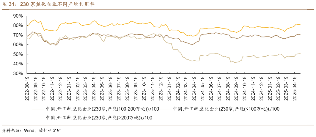 如何了解230 家焦化企业不同产能利用率
