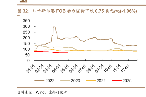 谁能回答纽卡斯尔港 FOB 动力煤价下跌 0.75 美元吨-1.06%