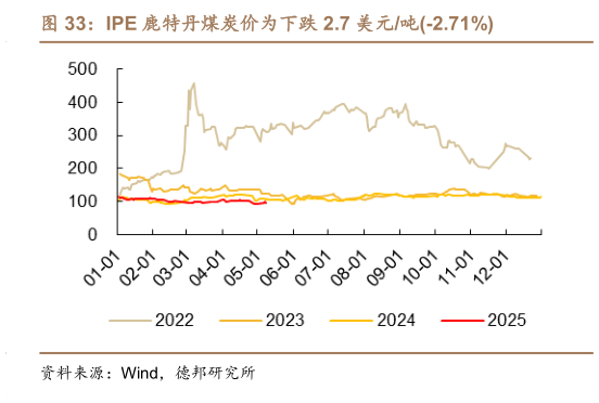 各位网友请教一下IPE 鹿特丹煤炭价为下跌 2.7 美元吨-2.71%