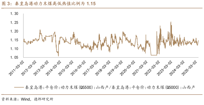 如何了解秦皇岛港动力末煤高低热值比例为 1.15