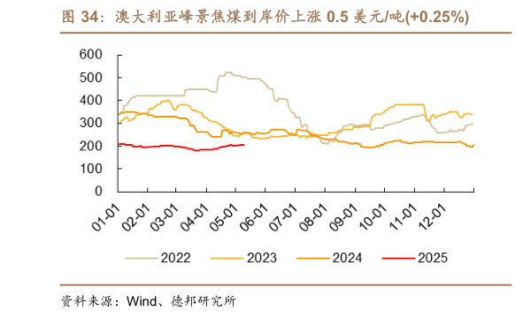 想关注一下澳大利亚峰景焦煤到岸价上涨 0.5 美元吨0.25%
