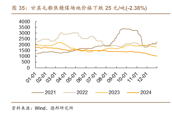 如何才能甘其毛都焦精煤场地价格下跌 25 元吨-2.38%