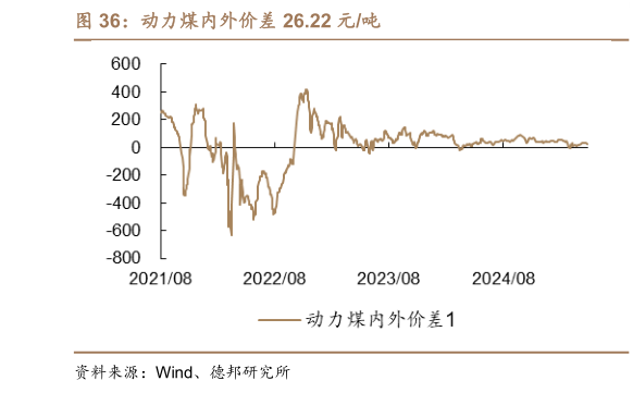 谁能回答动力煤内外价差 26.22 元吨
