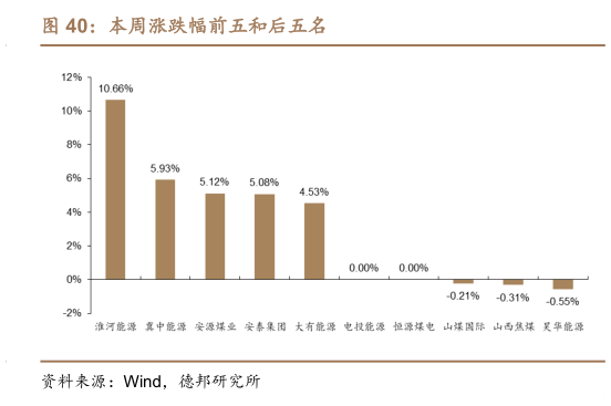 如何了解本周涨跌幅前五和后五名