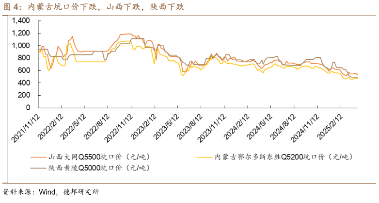请问一下内蒙古坑口价下跌，山西下跌，陕西下跌