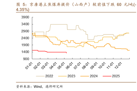 我想了解一下京唐港主焦煤库提价（山西产）较前值下跌  60 元吨-