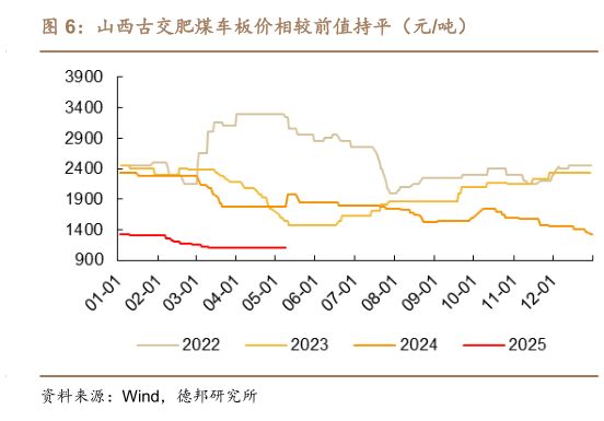 谁知道山西古交肥煤车板价相较前值持平（元吨）