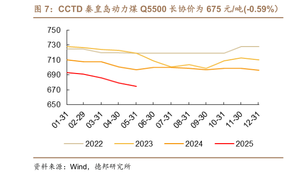 想关注一下CCTD 秦皇岛动力煤 Q5500 长协价为 675 元吨-0.59%）   新华山西焦煤长协价格为 1037 元吨