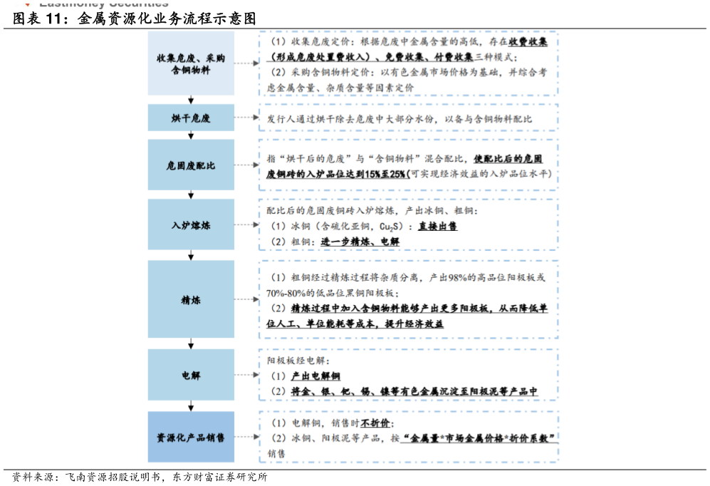 如何看待金属资源化业务流程示意图