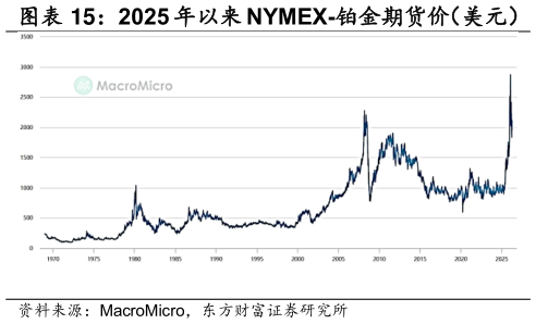 如何了解2025 年以来 NYMEX-铂金期货价（美元）
