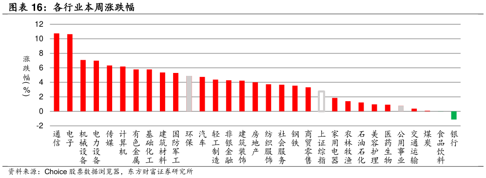 如何了解各行业本周涨跌幅