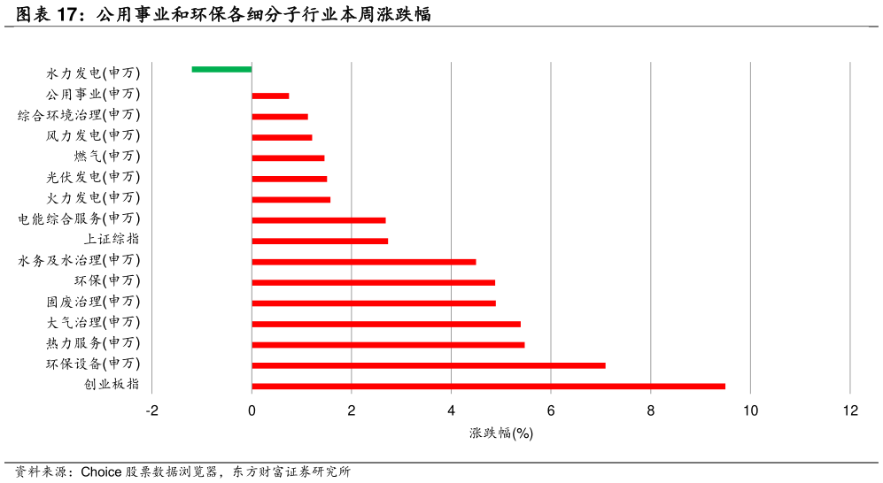 想关注一下公用事业和环保各细分子行业本周涨跌幅
