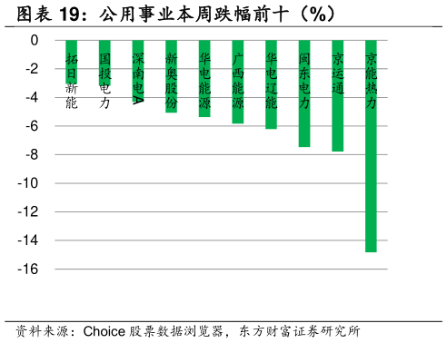 咨询下各位公用事业本周跌幅前十（%）