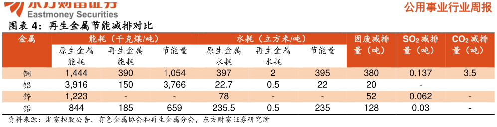 请问一下再生金属节能减排对比