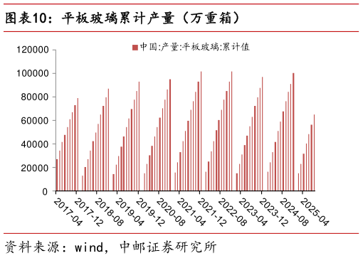如何了解平板玻璃累计产量（万重箱）