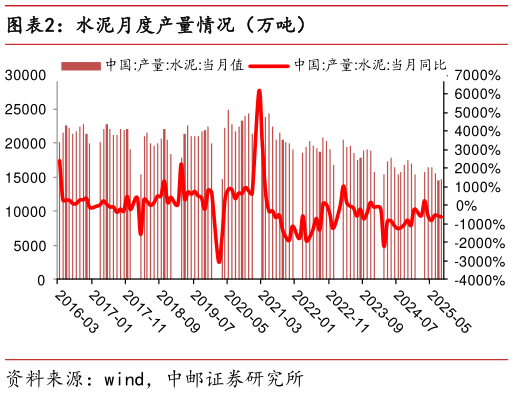怎样理解水泥月度产量情况（万吨）