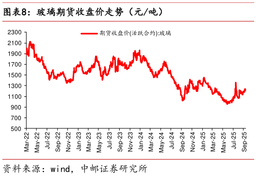 如何解释玻璃期货收盘价走势（元吨）