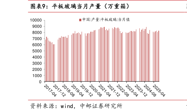 想关注一下平板玻璃当月产量（万重箱）