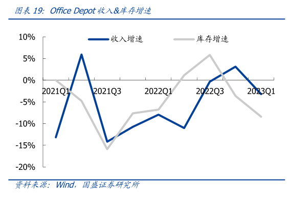 各位网友请教一下Office Depot收入库存增速