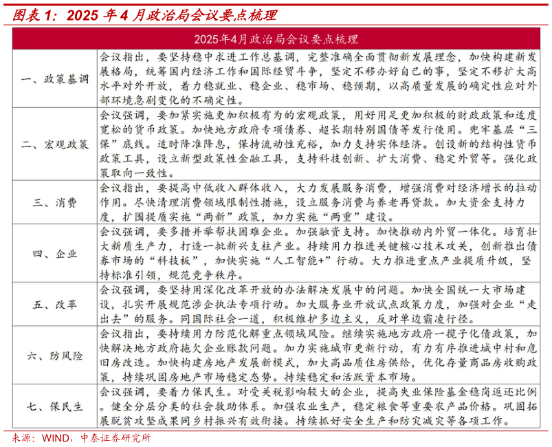 想关注一下2025 年4 月政治局会议要点梳理?