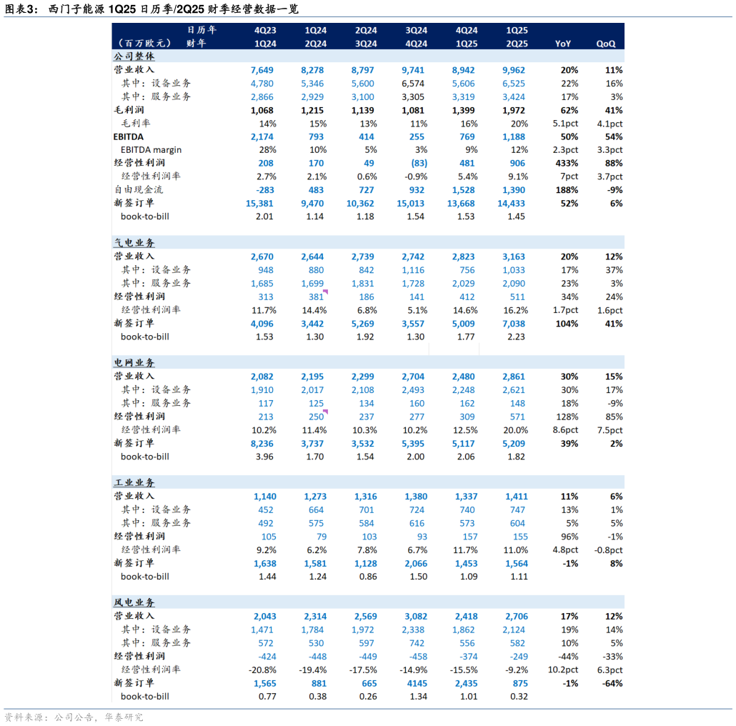 谁能回答西门子能源 1Q25 日历季2Q25 财季经营数据一览?