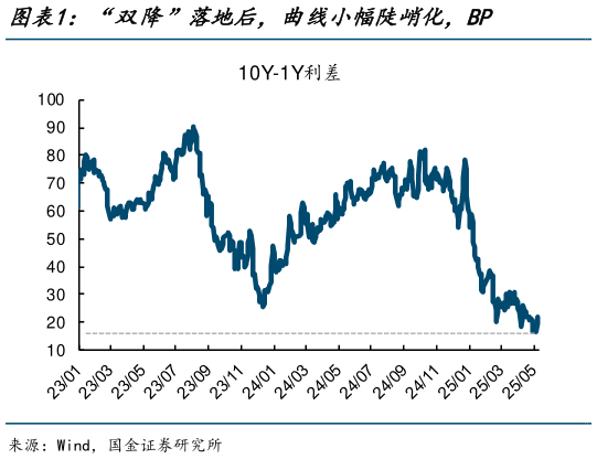 我想了解一下“双降”落地后，曲线小幅陡峭化，BP