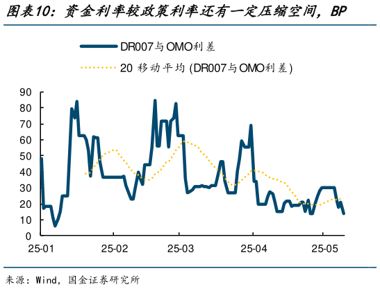 各位网友请教一下资金利率较政策利率还有一定压缩空间，BP    流动性改善时，曲线陡峭化流动性溢价收敛
